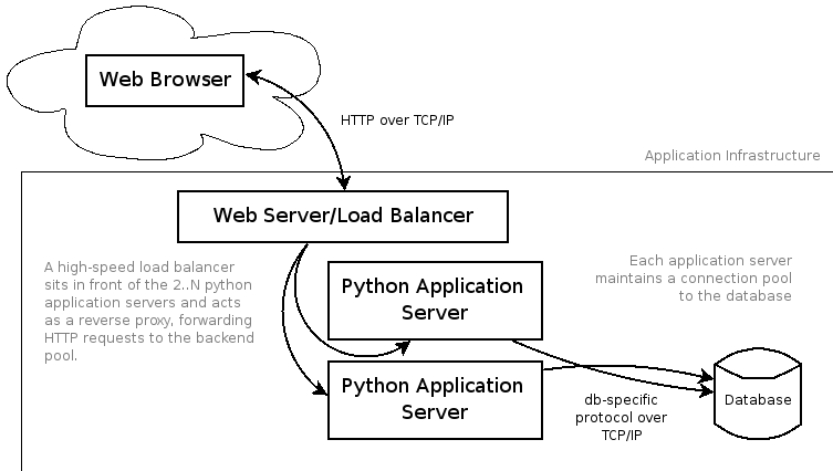 Scaling Python for High-Load Web Sites